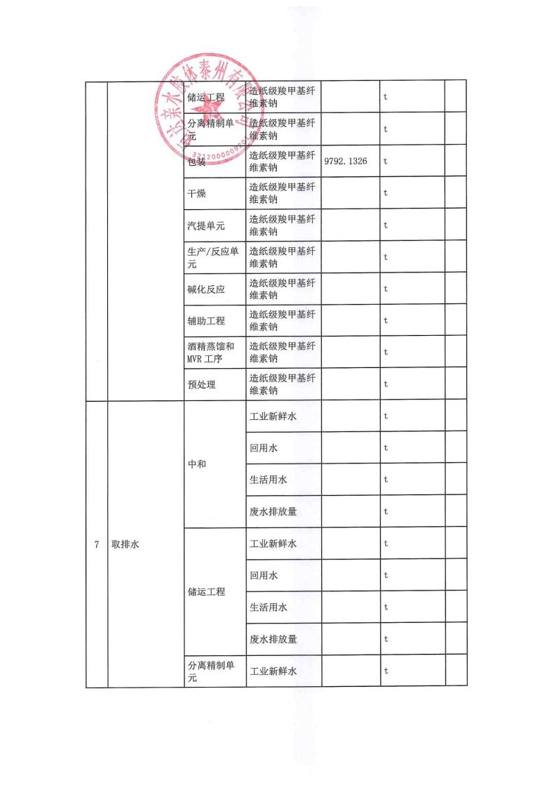 恒達親水膠體泰州有限公司-2022年年度排污許可證執(zhí)行報告(圖12)